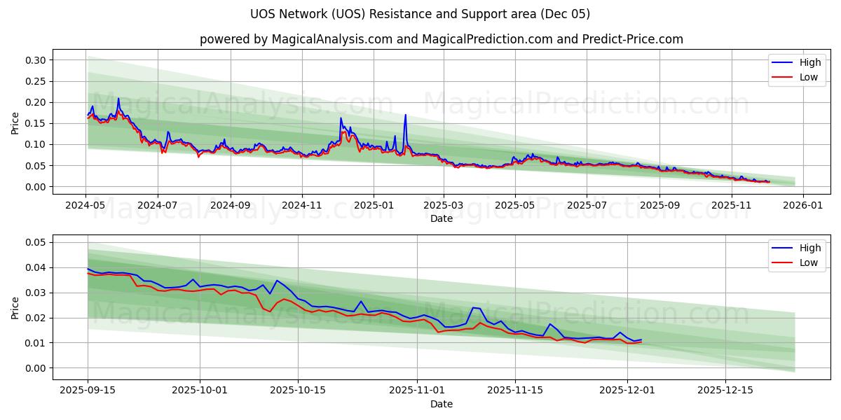  UOS Network (UOS) Support and Resistance area (04 Dec) 