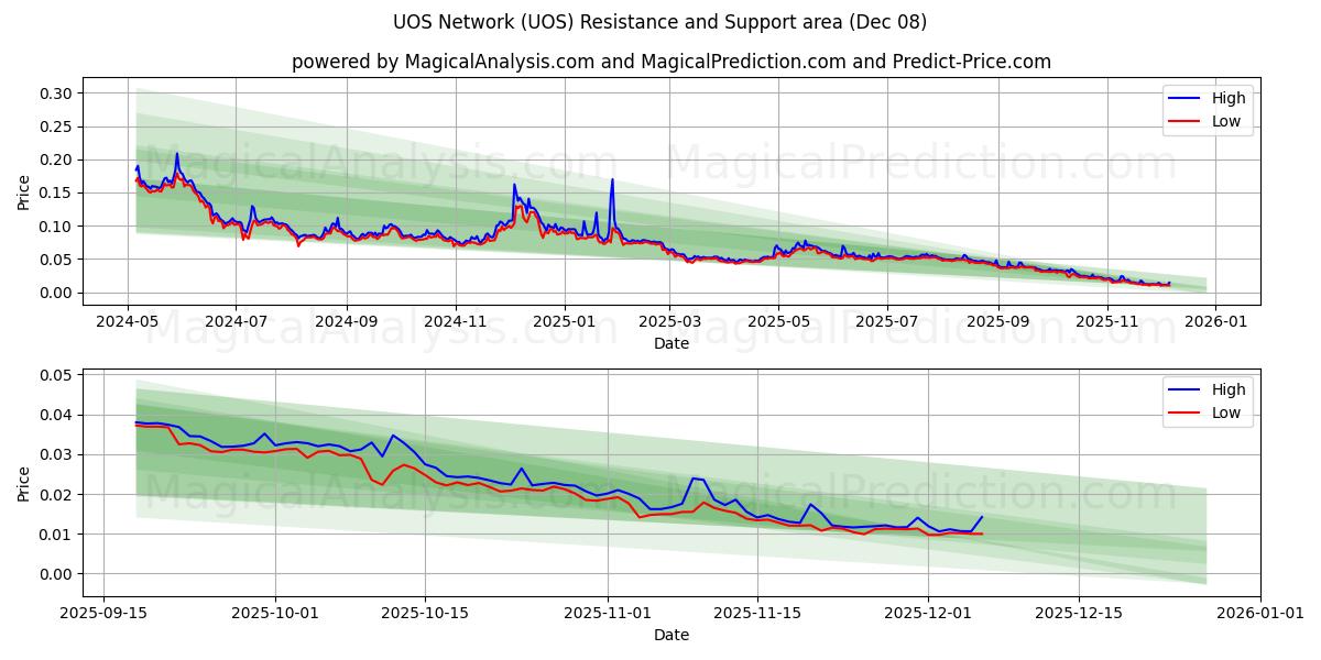  شبكة جامعة أوس (UOS) Support and Resistance area (07 Dec) 