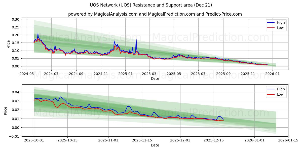  UOS Network (UOS) Support and Resistance area (20 Dec) 