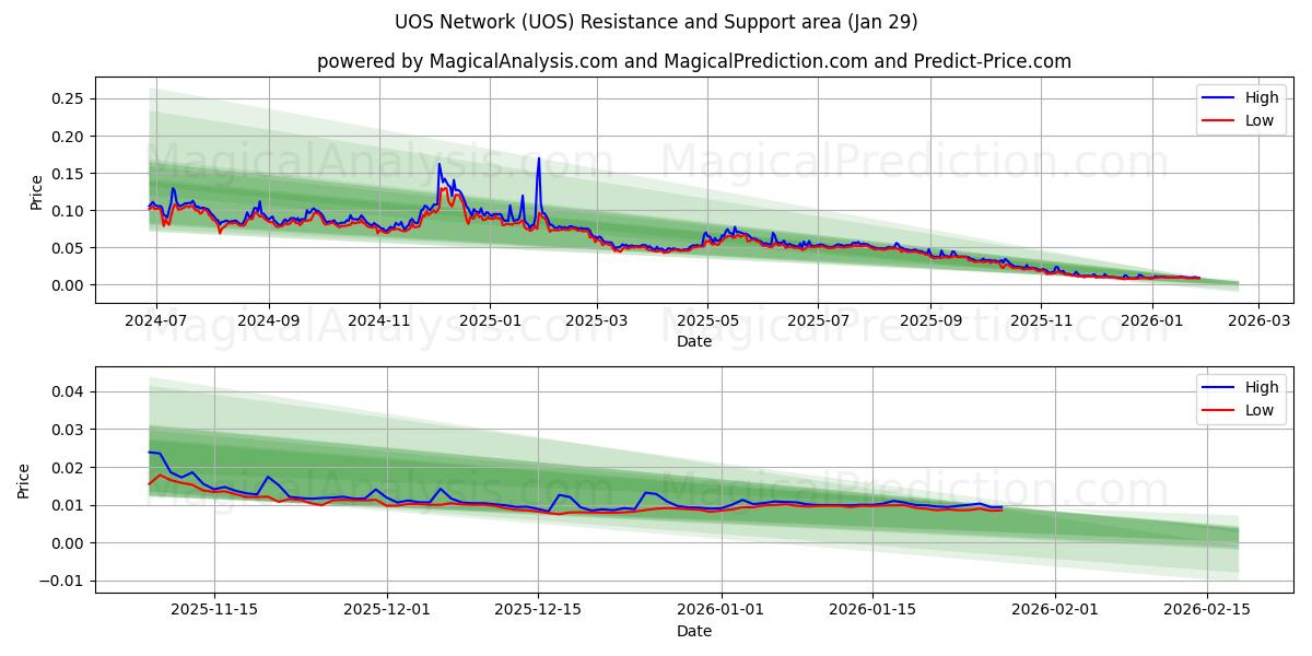 UOS Network (UOS) Support and Resistance area (28 Jan) 