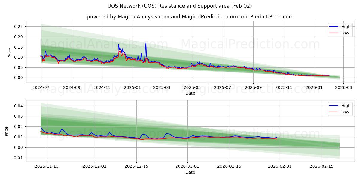  UOS Network (UOS) Support and Resistance area (01 Feb) 