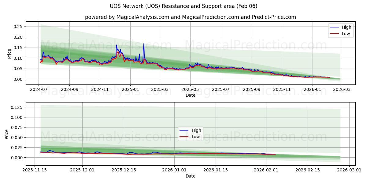  UOS Network (UOS) Support and Resistance area (05 Feb) 