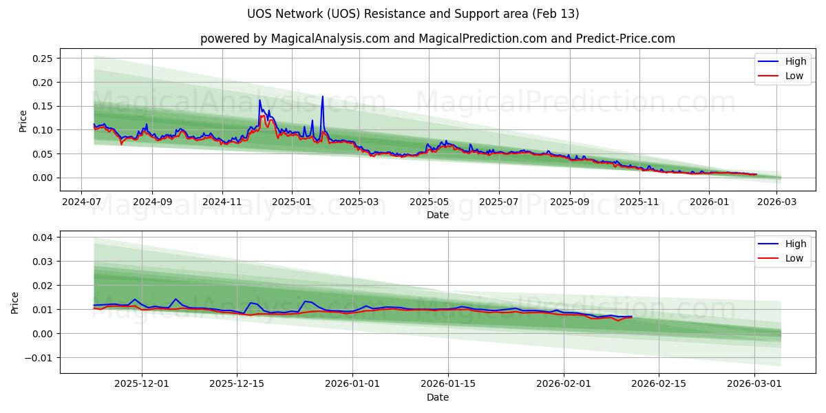  UOS Network (UOS) Support and Resistance area (12 Feb) 