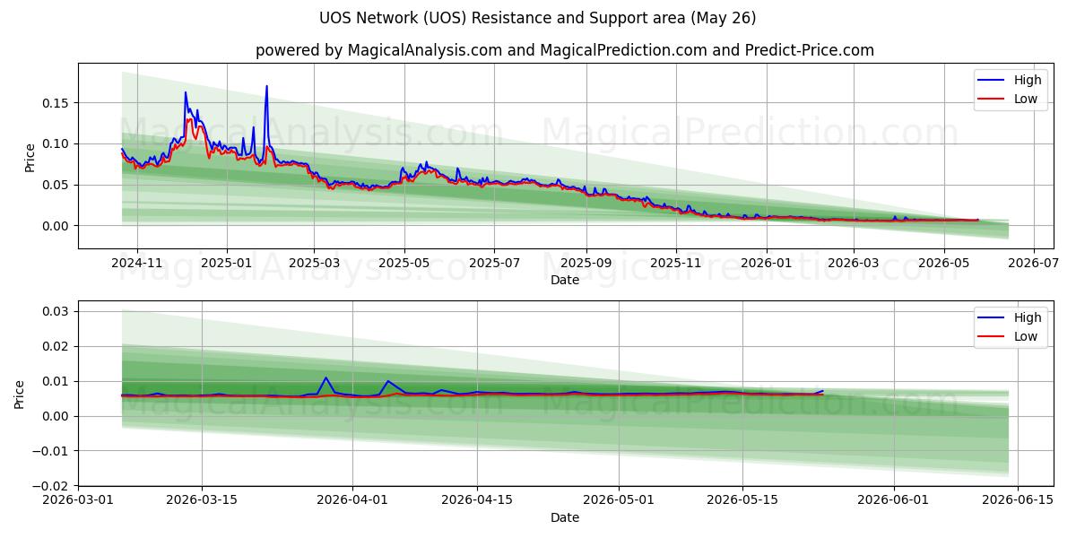  UOS Network (UOS) Support and Resistance area (25 May) 
