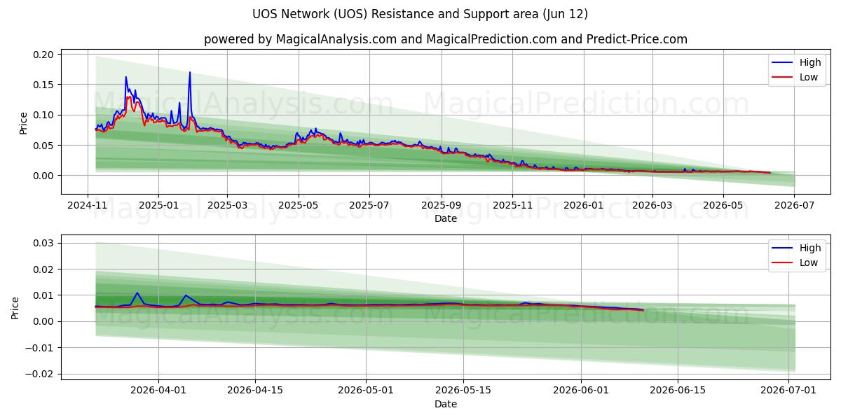  UOS-verkko (UOS) Support and Resistance area (11 Jun) 