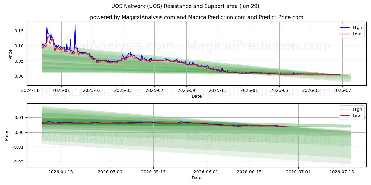  شبکه UOS (UOS) Support and Resistance area (28 Jun) 