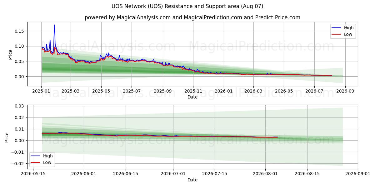  यूओएस नेटवर्क (UOS) Support and Resistance area (06 Aug) 