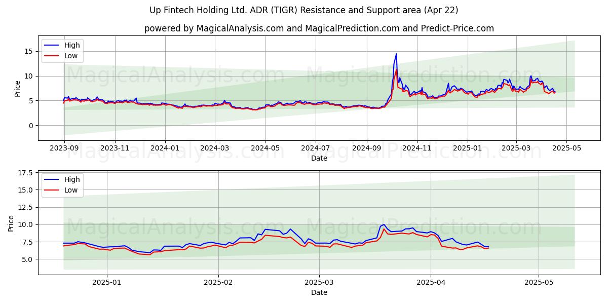  Up Fintech Holding Ltd. ADR (TIGR) Support and Resistance area (22 Apr) 