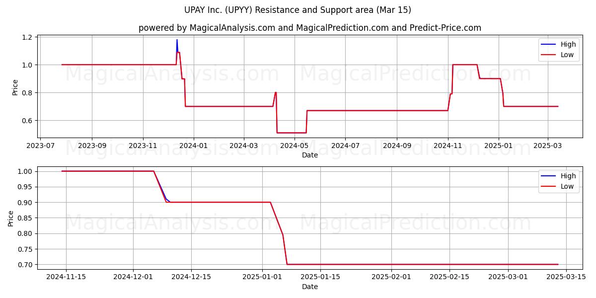  UPAY Inc. (UPYY) Support and Resistance area (15 Mar) 