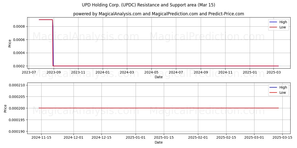 UPD Holding Corp. (UPDC) Support and Resistance area (15 Mar) 