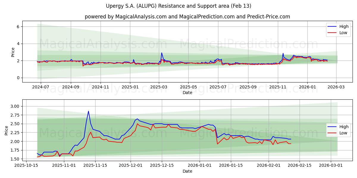  Upergy S.A. (ALUPG) Support and Resistance area (12 Feb) 