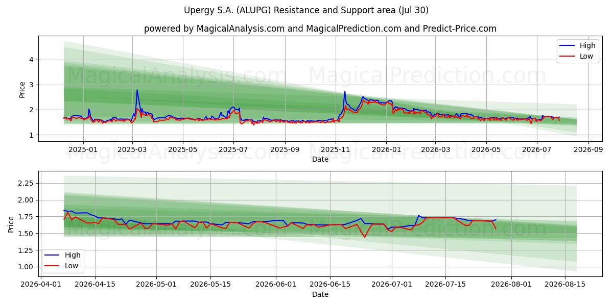  Upergy S.A. (ALUPG) Support and Resistance area (29 Jul) 