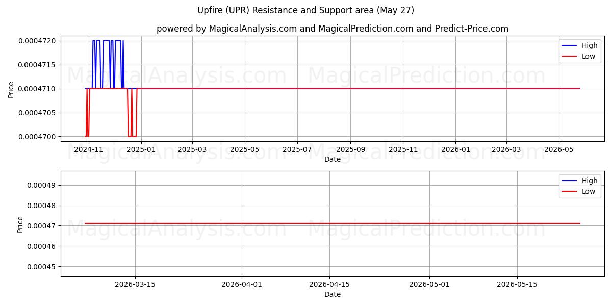  火力全开 (UPR) Support and Resistance area (20 Feb) 