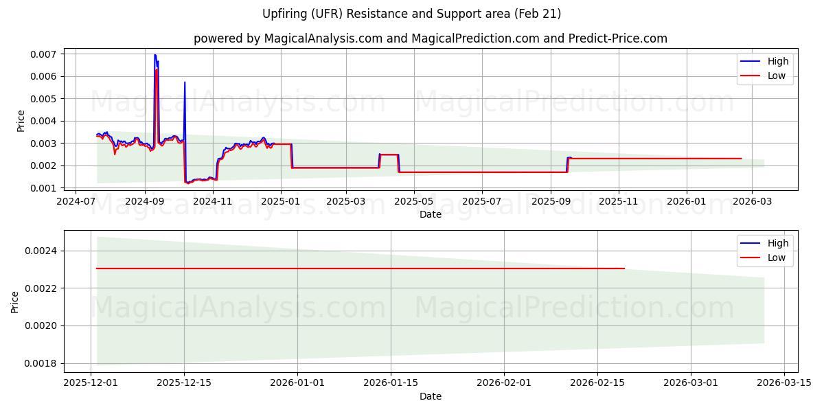  Upfiring (UFR) Support and Resistance area (20 Feb) 