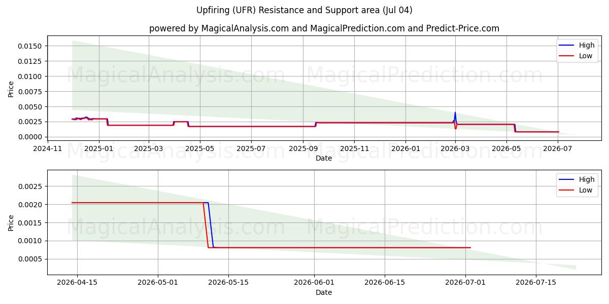  Oppildnende (UFR) Support and Resistance area (03 Jul) 