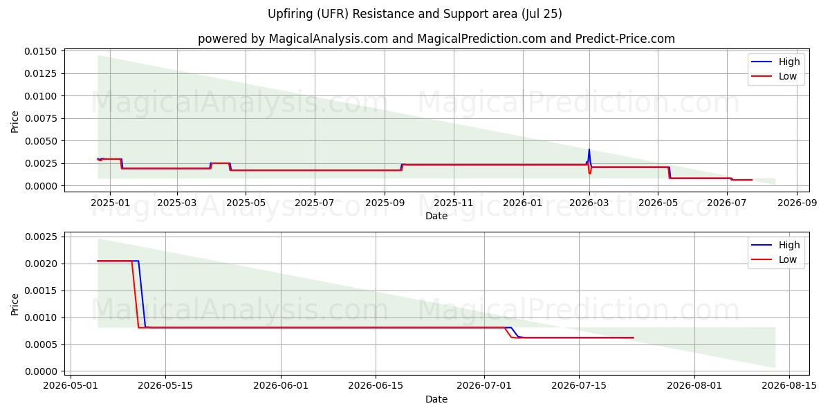  Aufmunternd (UFR) Support and Resistance area (24 Jul) 