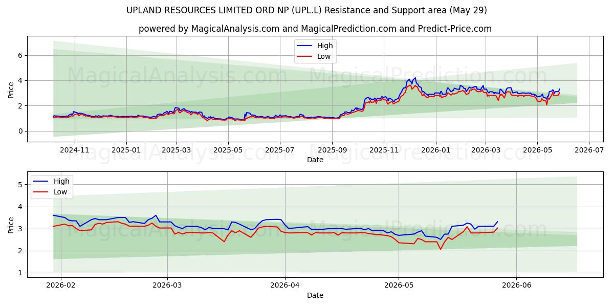  UPLAND RESOURCES LIMITED ORD NP (UPL.L) Support and Resistance area (28 May) 