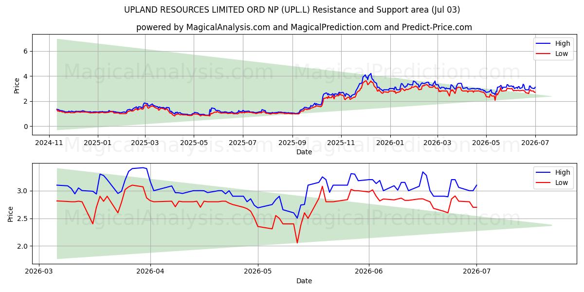  UPLAND RESOURCES LIMITED ORD NP (UPL.L) Support and Resistance area (02 Jul) 
