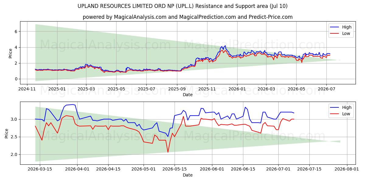  UPLAND RESOURCES LIMITED ORD NP (UPL.L) Support and Resistance area (09 Jul) 