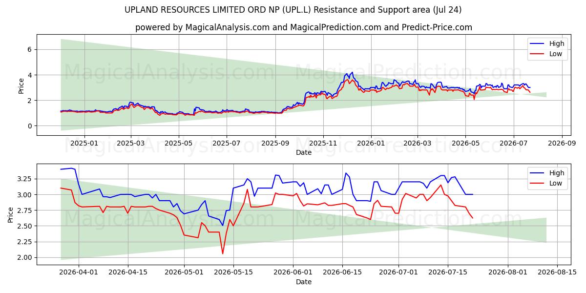 UPLAND RESOURCES LIMITED ORD NP (UPL.L) Support and Resistance area (23 Jul) 
