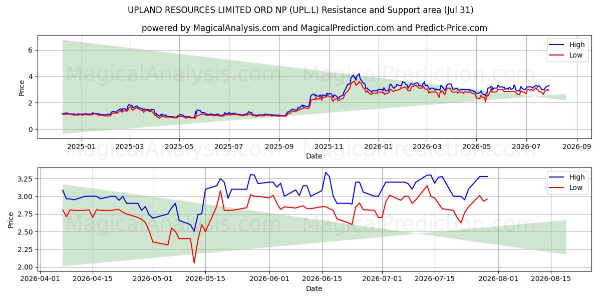  UPLAND RESOURCES LIMITED ORD NP (UPL.L) Support and Resistance area (30 Jul) 