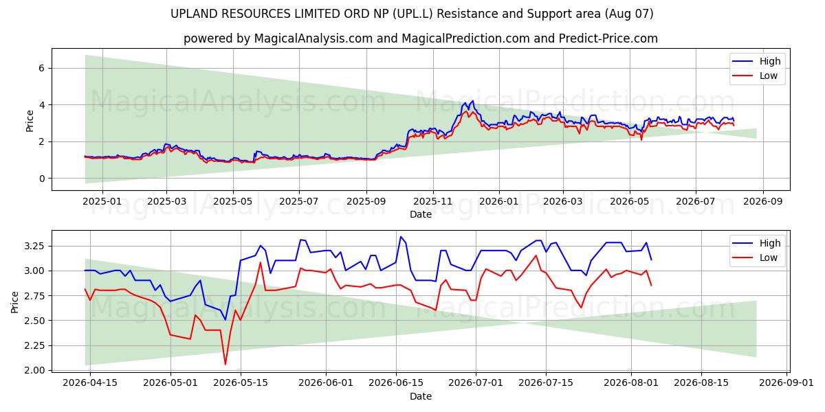  UPLAND RESOURCES LIMITED ORD NP (UPL.L) Support and Resistance area (06 Aug) 