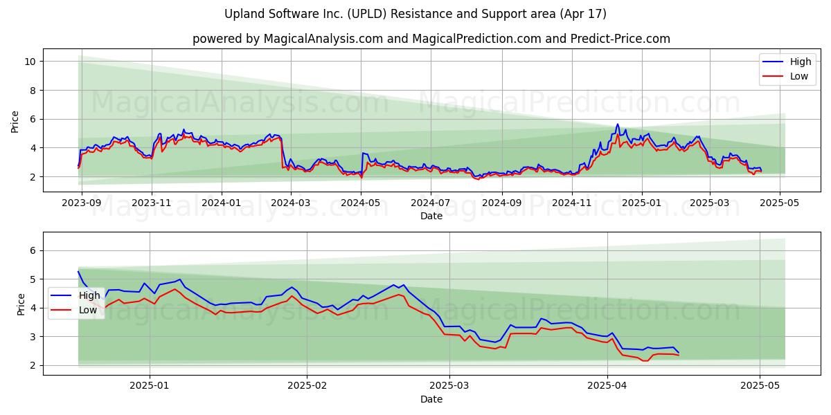 Upland Software Inc. (UPLD) Support and Resistance area (17 Apr) 