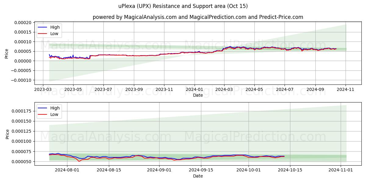  유플렉사 (UPX) Support and Resistance area (15 Oct) 