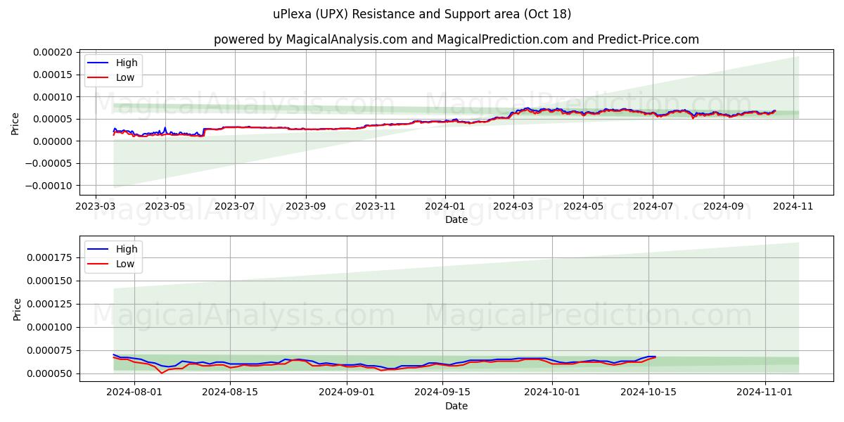  uPlexa (UPX) Support and Resistance area (18 Oct) 