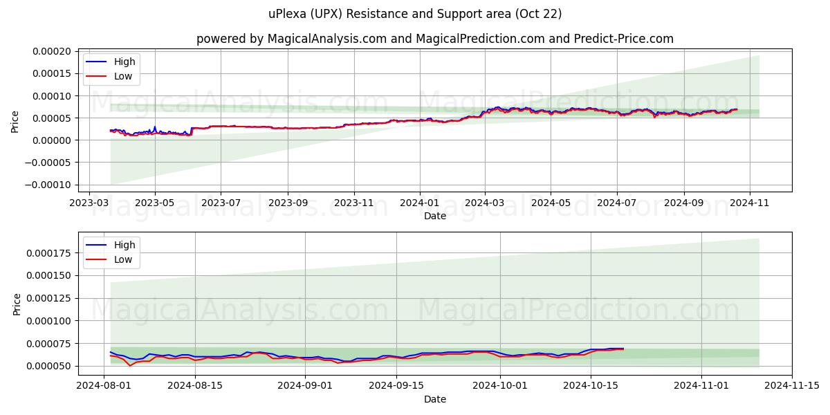  uPlexa (UPX) Support and Resistance area (22 Oct) 