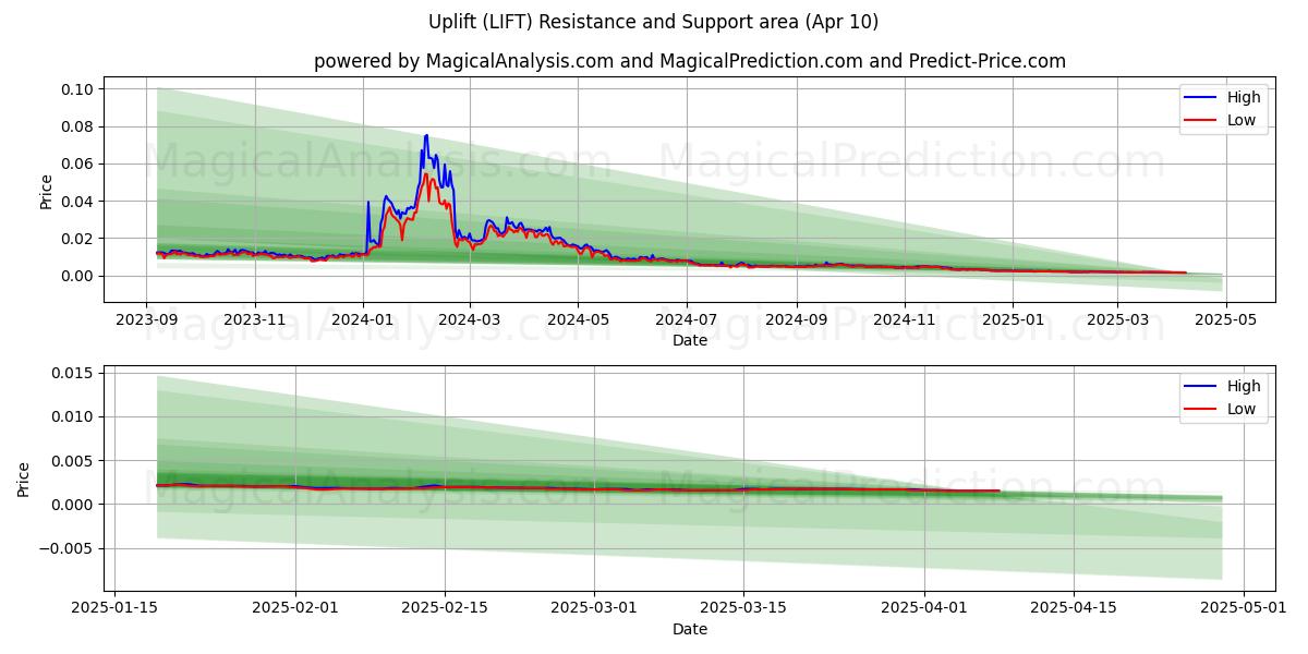  Поднятие (LIFT) Support and Resistance area (10 Apr) 