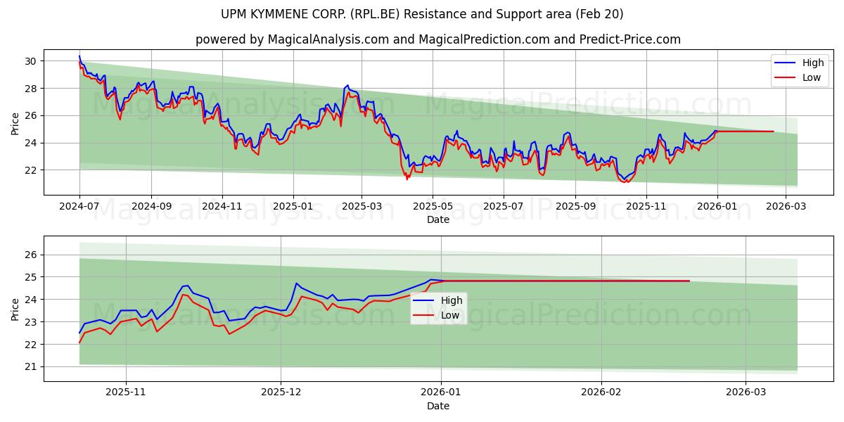 UPM KYMMENE CORP. (RPL.BE) Support and Resistance area (19 Feb) 