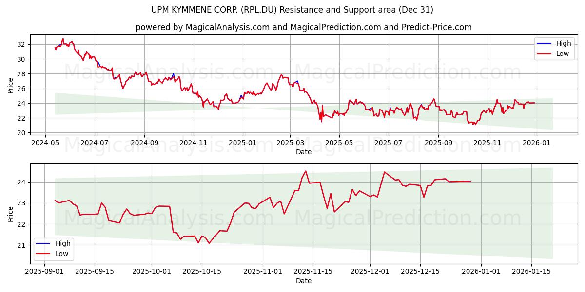  UPM KYMMENE CORP. (RPL.DU) Support and Resistance area (30 Dec) 