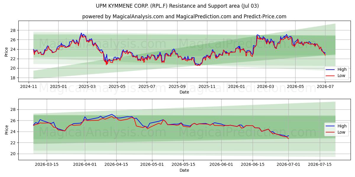  UPM KYMMENE CORP. (RPL.F) Support and Resistance area (02 Jul) 