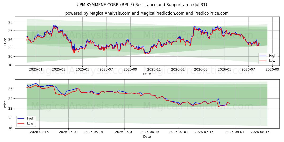  UPM KYMMENE CORP. (RPL.F) Support and Resistance area (30 Jul) 