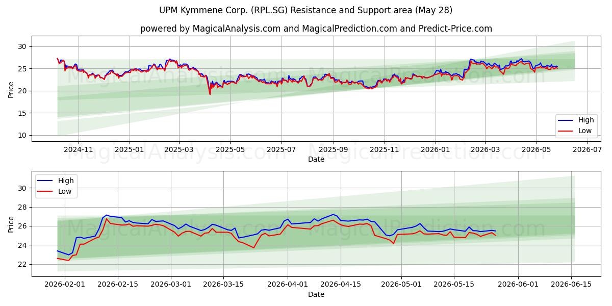 UPM Kymmene Corp. (RPL.SG) Support and Resistance area (27 May) 