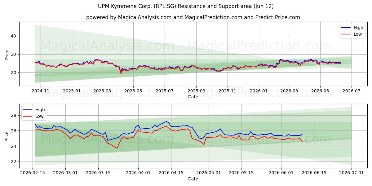  UPM Kymmene Corp. (RPL.SG) Support and Resistance area (11 Jun) 