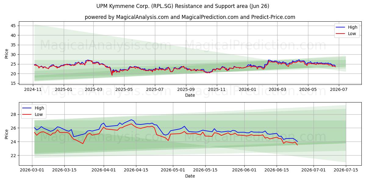  UPM Kymmene Corp. (RPL.SG) Support and Resistance area (25 Jun) 