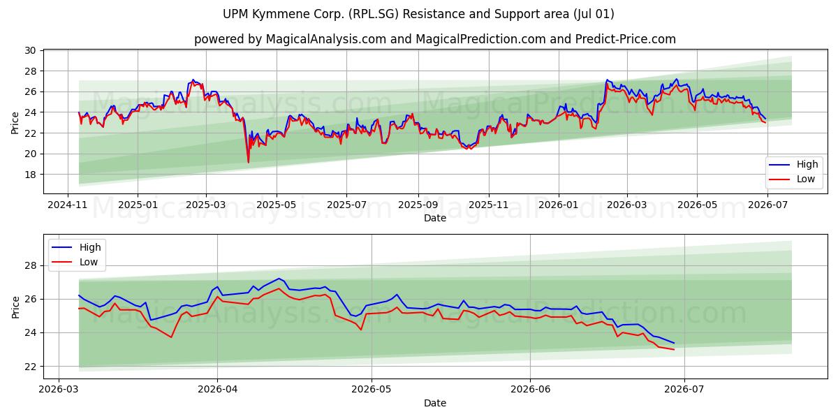  UPM Kymmene Corp. (RPL.SG) Support and Resistance area (30 Jun) 