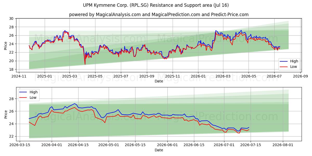  UPM Kymmene Corp. (RPL.SG) Support and Resistance area (08 Jul) 