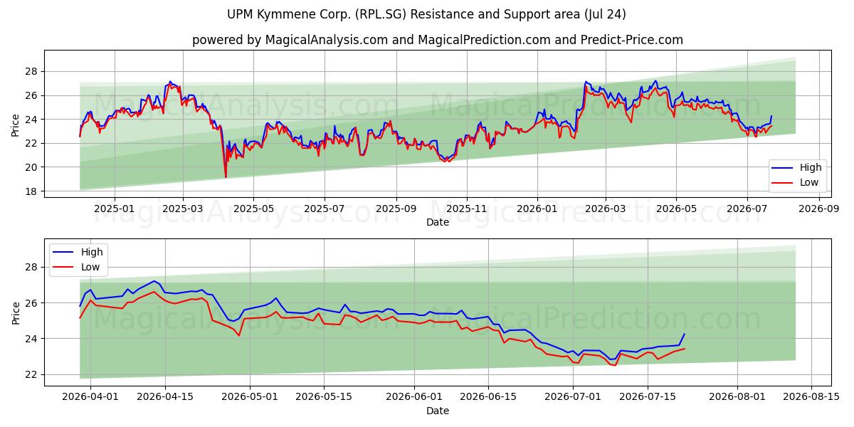  UPM Kymmene Corp. (RPL.SG) Support and Resistance area (23 Jul) 