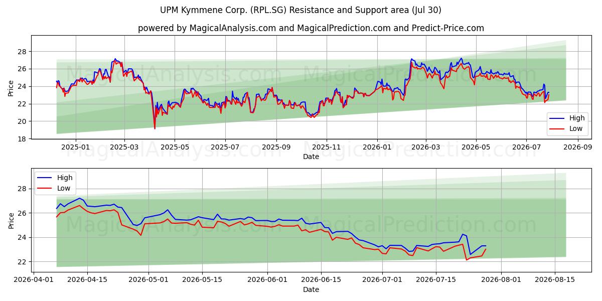  UPM Kymmene Corp. (RPL.SG) Support and Resistance area (29 Jul) 