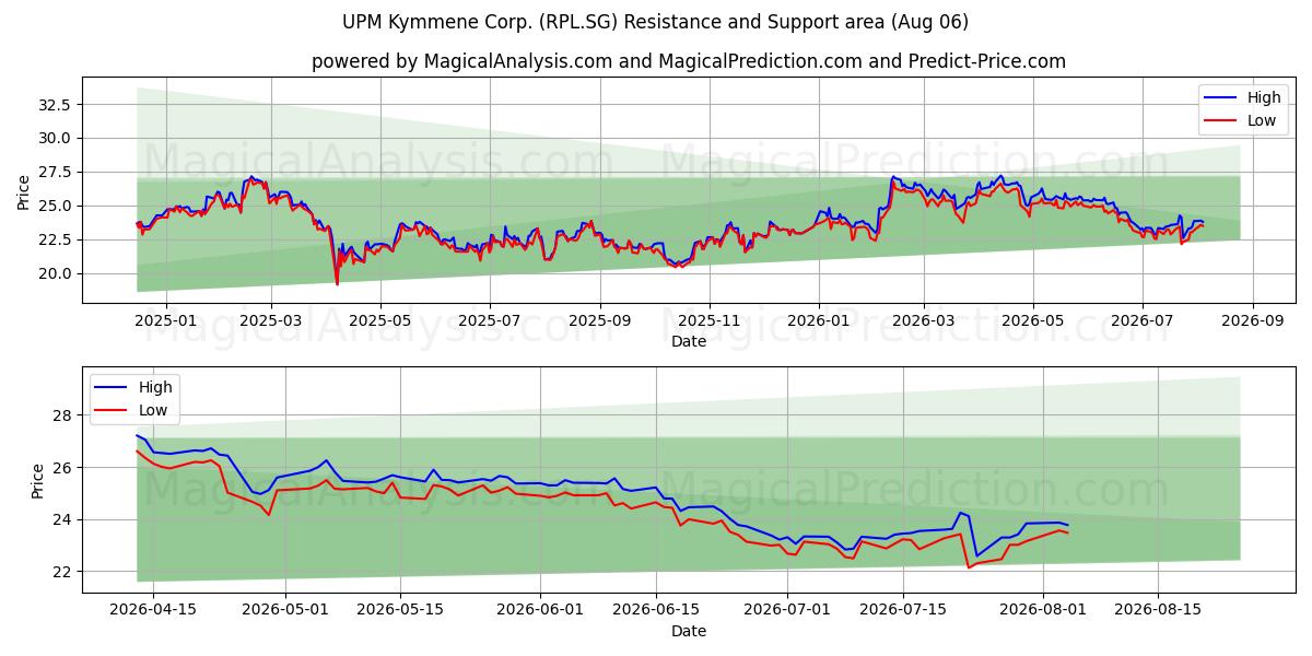  UPM Kymmene Corp. (RPL.SG) Support and Resistance area (05 Aug) 