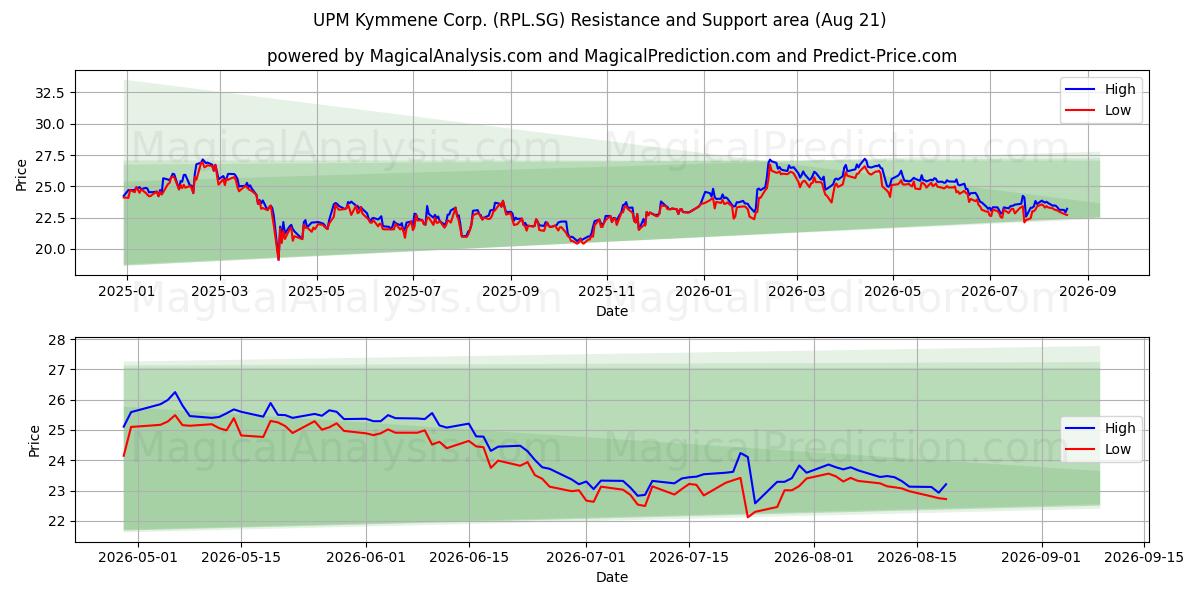  UPM Kymmene Corp. (RPL.SG) Support and Resistance area (12 Aug) 