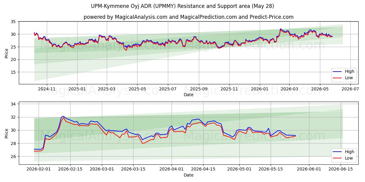  UPM-Kymmene Oyj ADR (UPMMY) Support and Resistance area (27 May) 