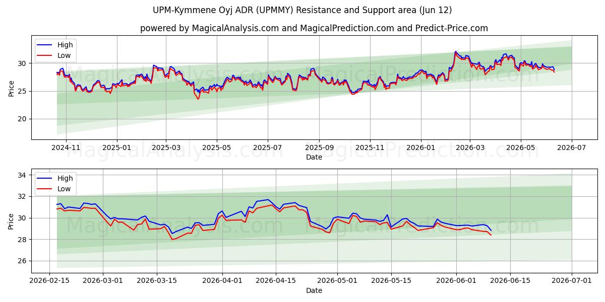  UPM-Kymmene Oyj ADR (UPMMY) Support and Resistance area (11 Jun) 