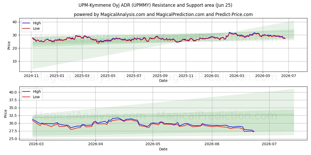  UPM-Kymmene Oyj ADR (UPMMY) Support and Resistance area (24 Jun) 