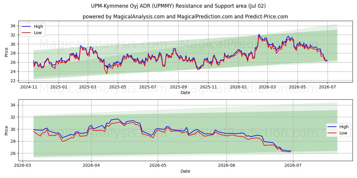  UPM-Kymmene Oyj ADR (UPMMY) Support and Resistance area (01 Jul) 