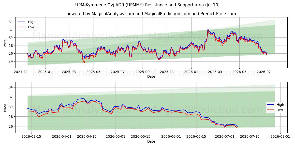  UPM-Kymmene Oyj ADR (UPMMY) Support and Resistance area (09 Jul) 