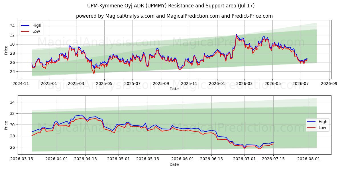  UPM-Kymmene Oyj ADR (UPMMY) Support and Resistance area (16 Jul) 